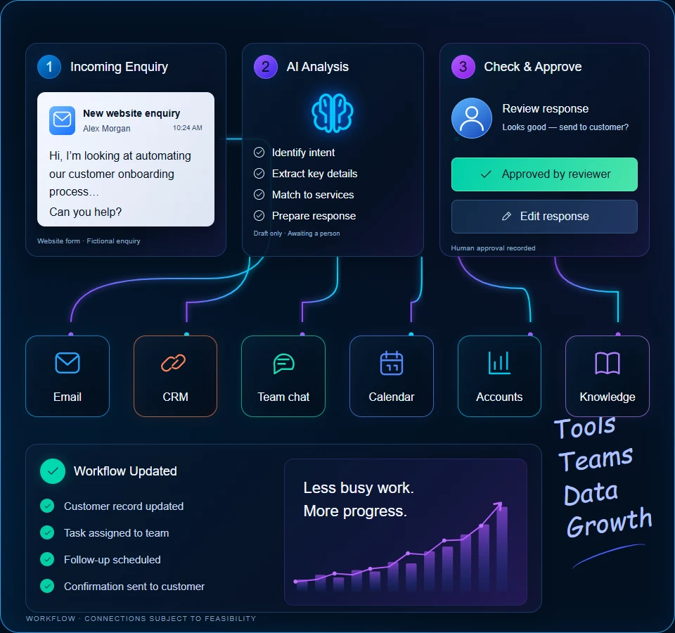 A fictional customer enquiry is analysed by AI, reviewed and approved by a person, then updates connected records and tasks.